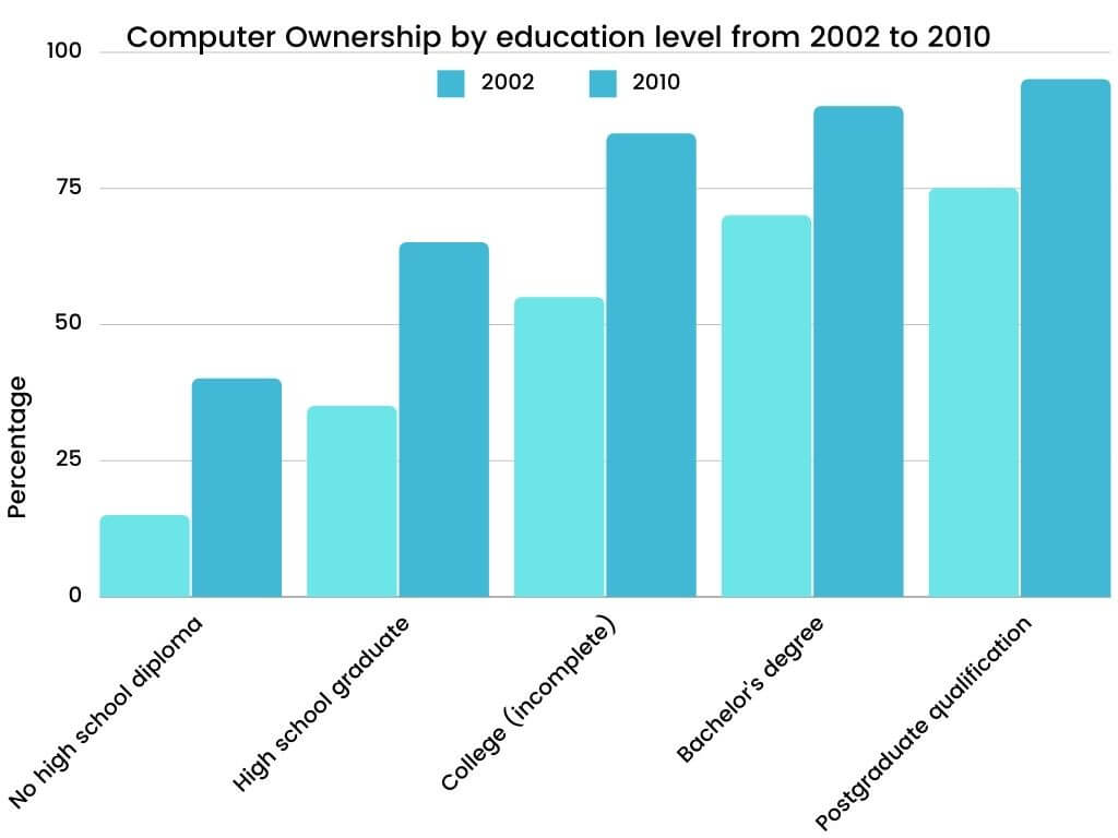 Academic IELTS Writing Task 1 Topic Computer ownership as a percentage of the population between 2002 and 2010, and by level of education for the years 2002 and 2010 (2)