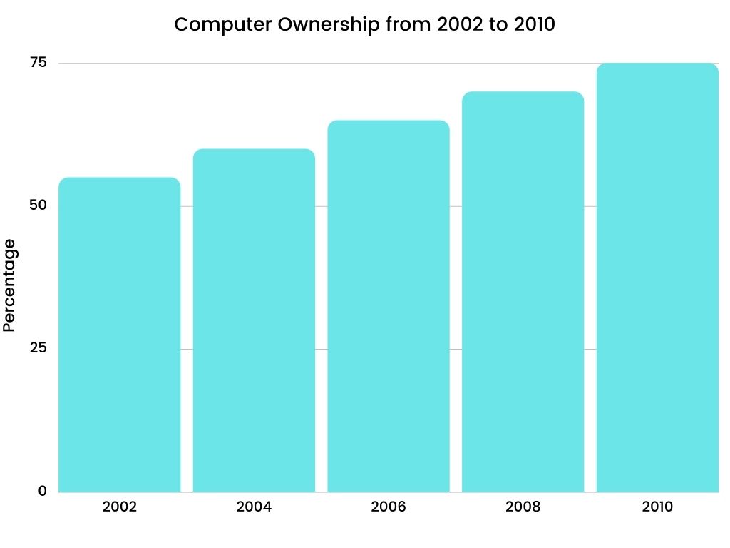 Academic IELTS Writing Task 1 Topic Computer ownership as a percentage of the population between 2002 and 2010, and by level of education for the years 2002 and 2010.