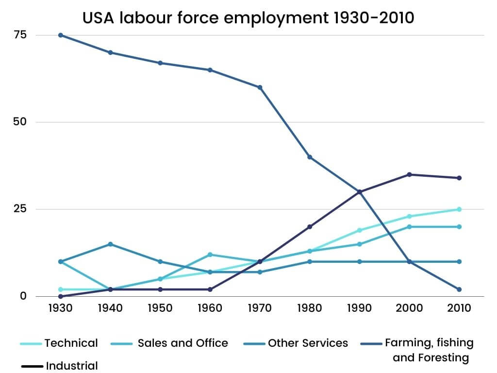 Academic IELTS Writing Task 1 Topic : employment patterns in the USA