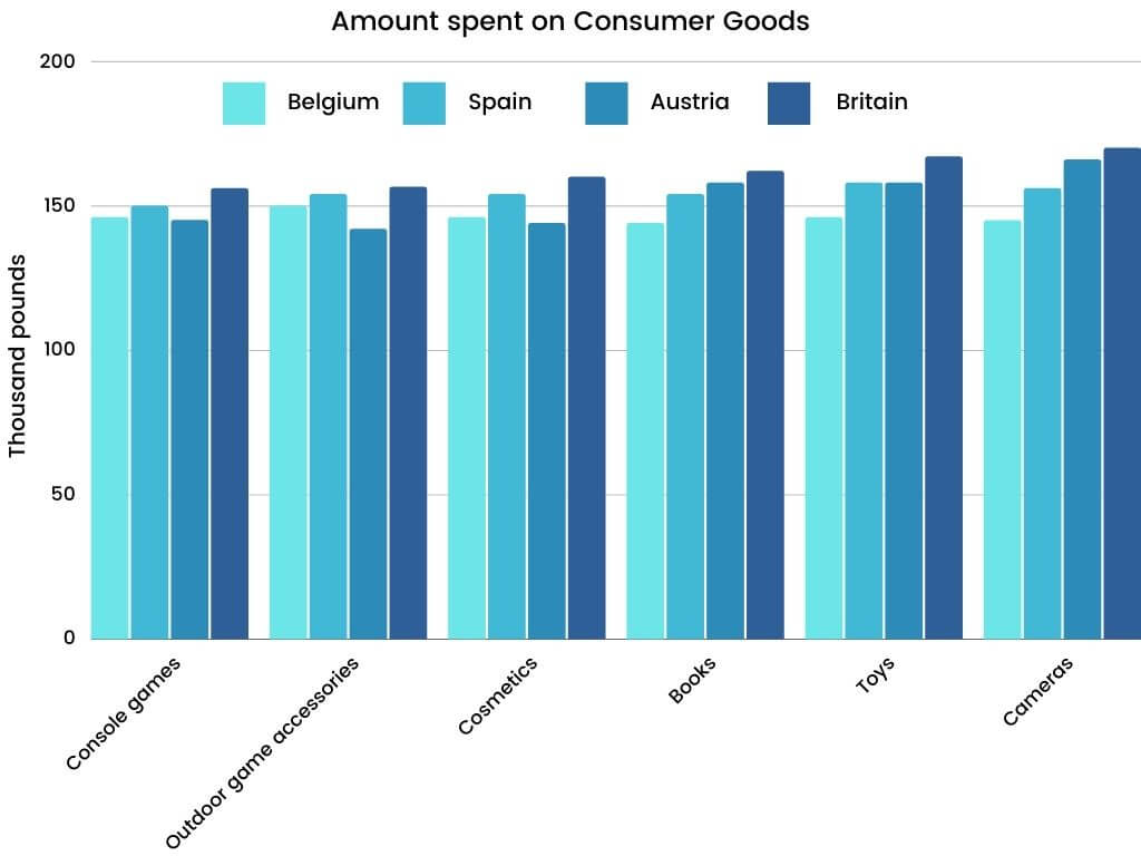 Academic IELTS Writing Task 1 Topic : five countries spending habits of shopping on consumer goods