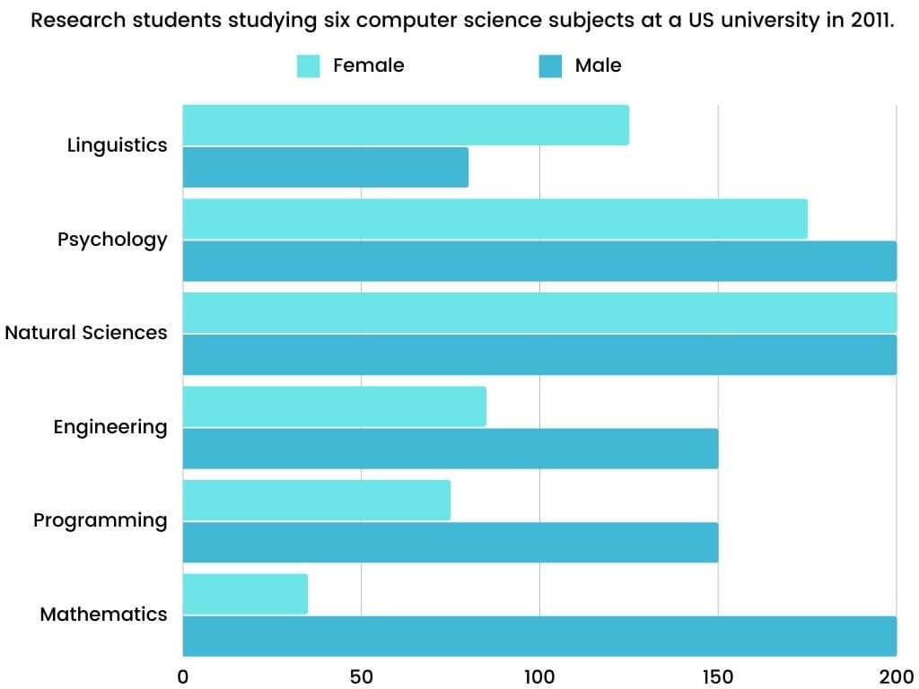 Academic IELTS Writing Task 1 Topic : numbers of male and female research students studying six computer science subjects at a US university