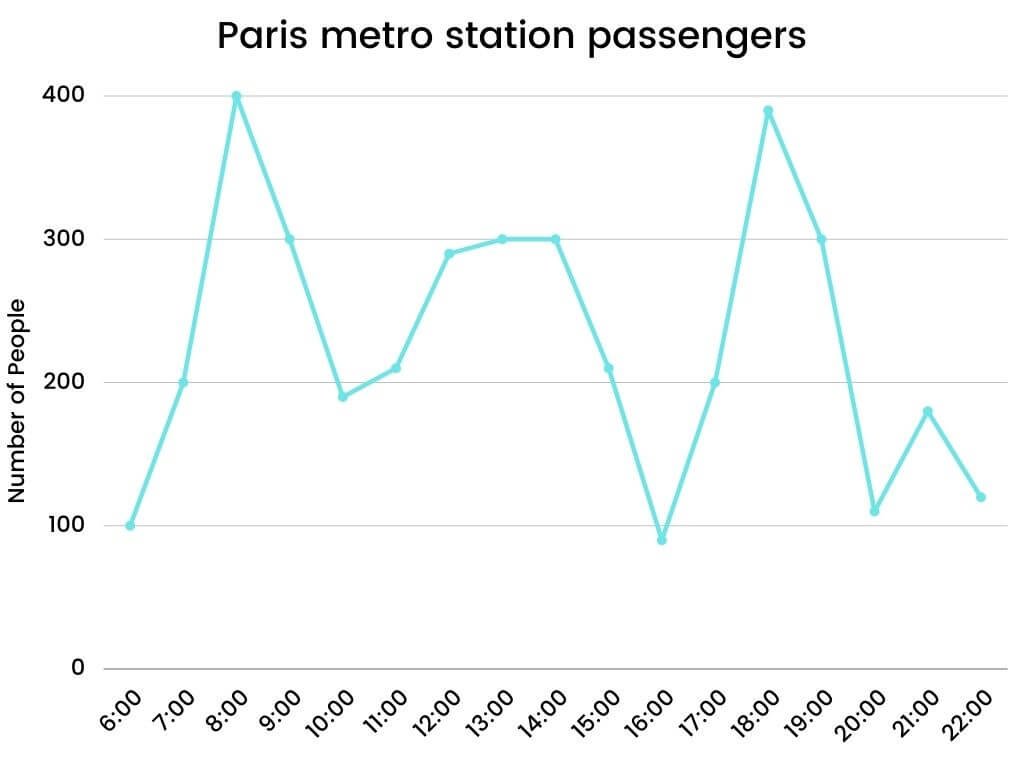 Academic IELTS Writing Task 1 Topic : Paris Metro station passengers