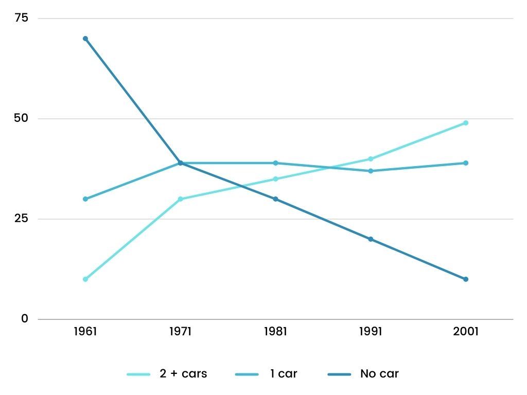 Academic IELTS Writing Task 1 Topic Percentage of car ownership in Great Britain according to household