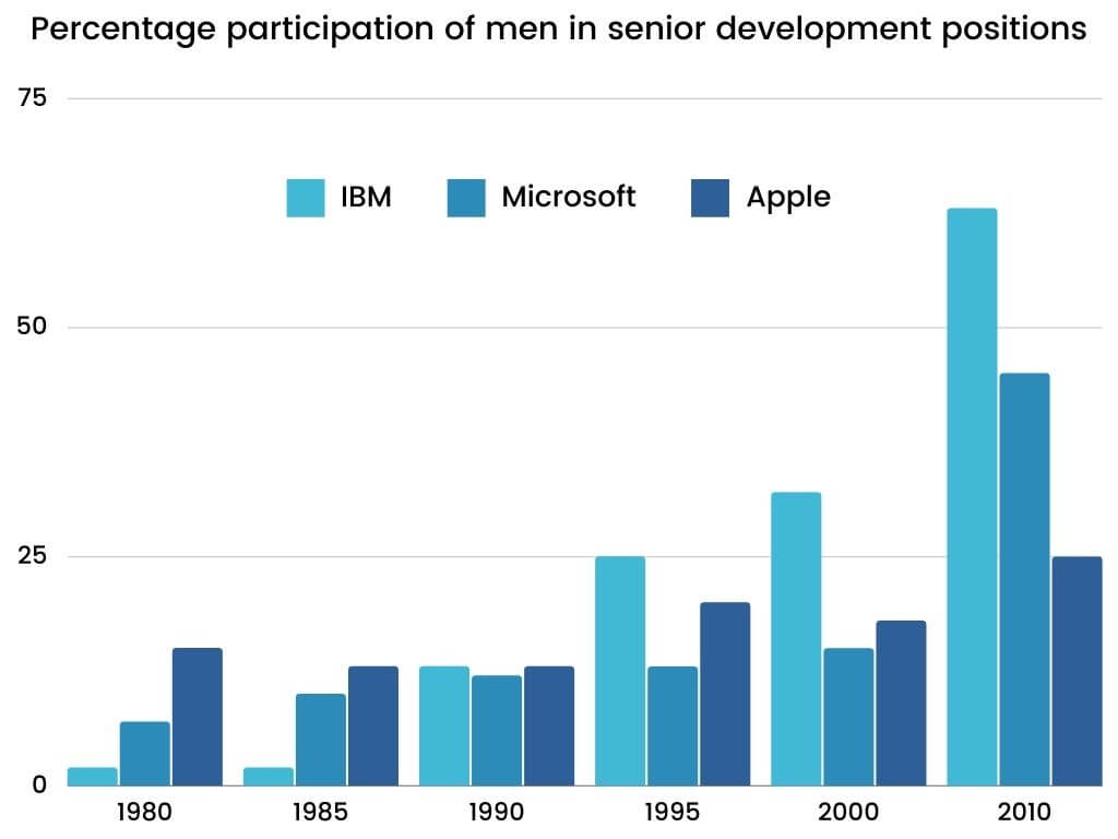 Academic IELTS Writing Task 1 Topic Percentage participation of men in senior development in three companies