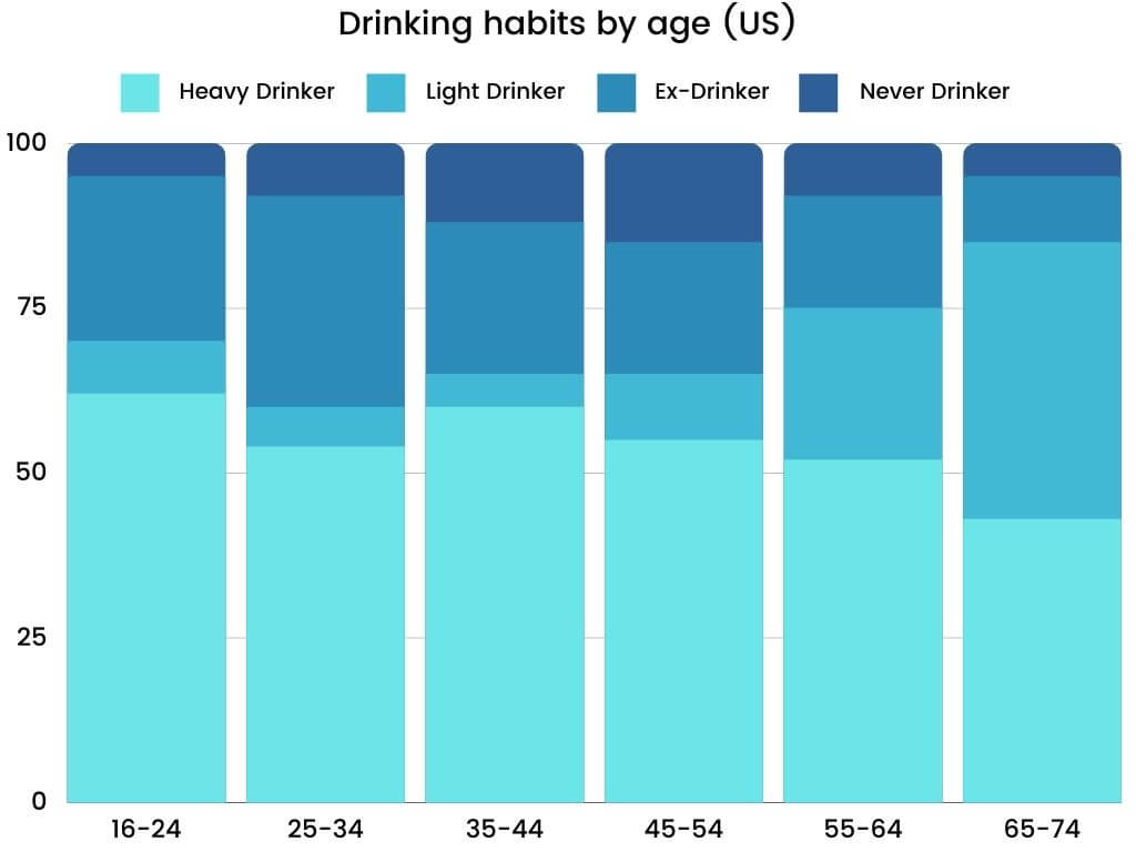 Academic IELTS Writing Task 1 Topic : drinking habits of the US population by age