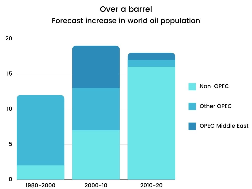 Academic IELTS Writing Task 1 Topic : production of the world’s oil in OPEC and non-OPEC countries