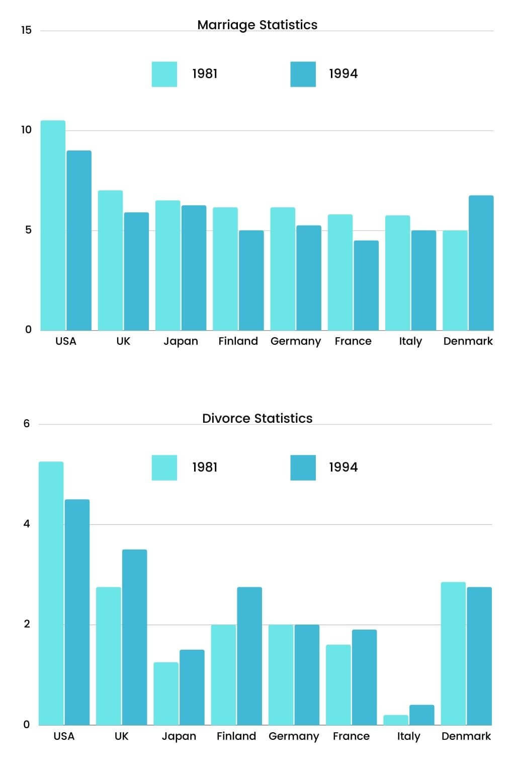 IELTS Academic Writing Task 1 2020 Topic : Marriage and Divorce Statistics for nine countries