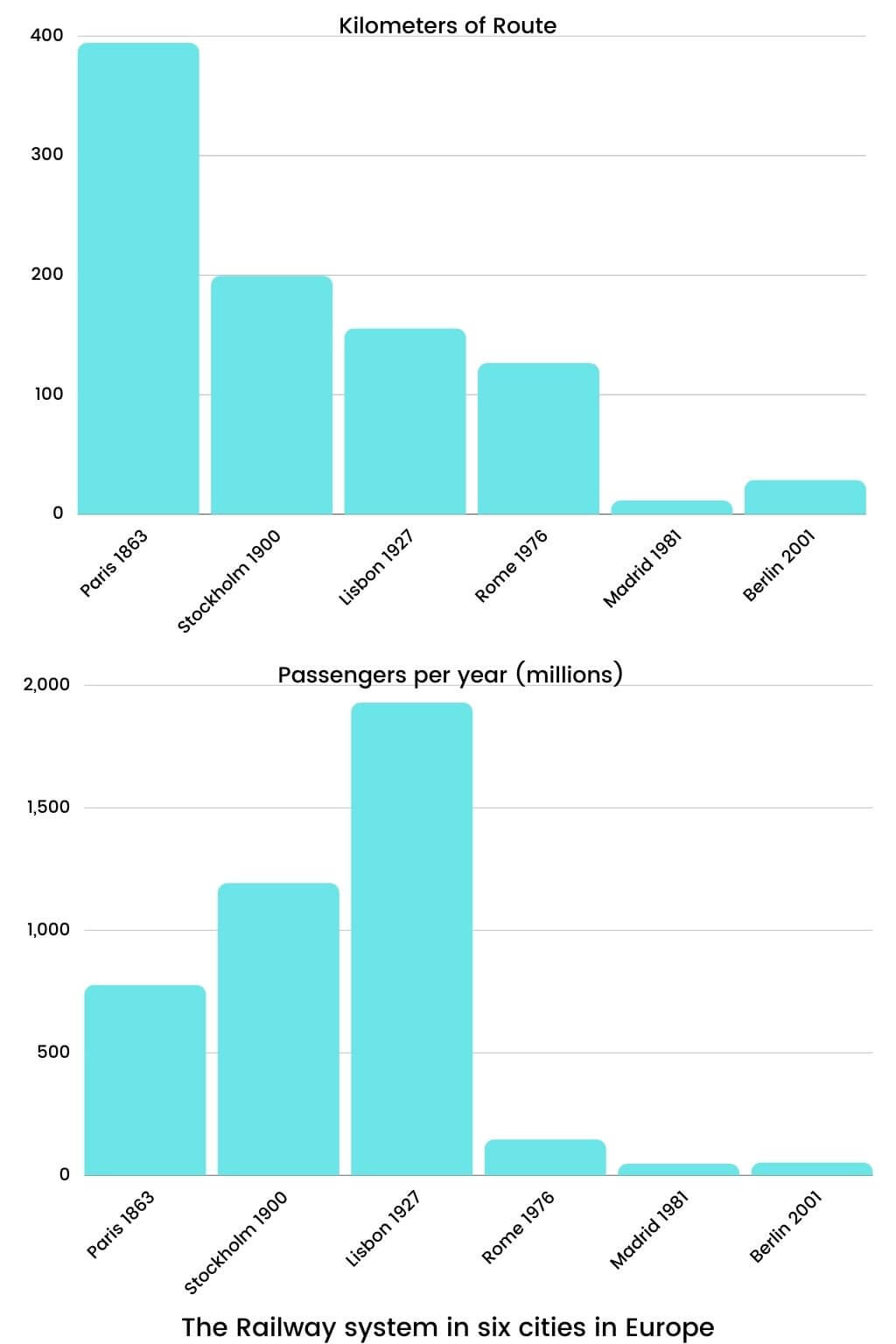 Academic IELTS Writing Task 1 Topic : railway system in six cities in Europe