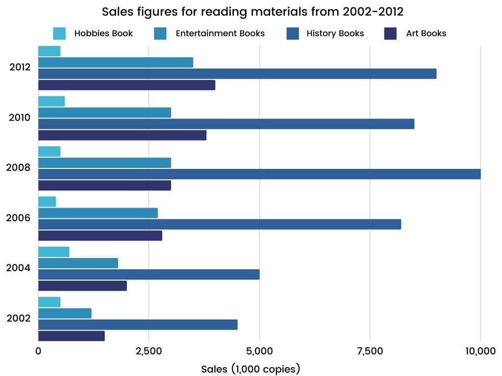 Academic IELTS Writing Task 1 Topic sales figures for reading materials