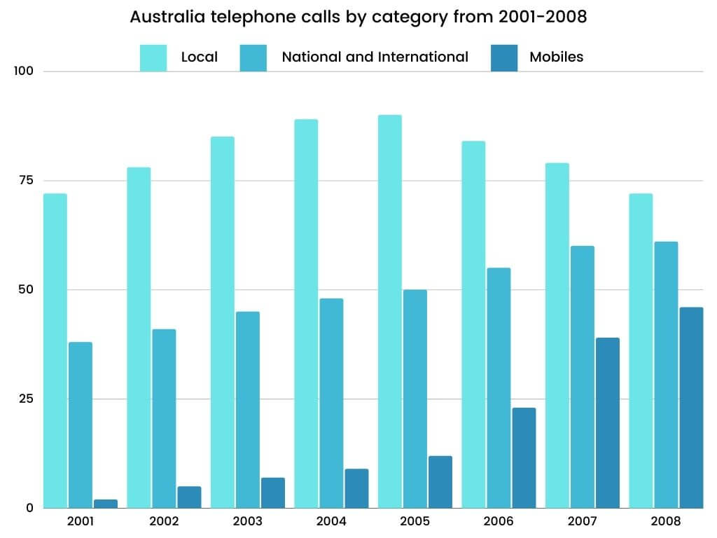 IELTS Writing Task 1 Topic : time spent by Australian resident on different types of telephone calls 