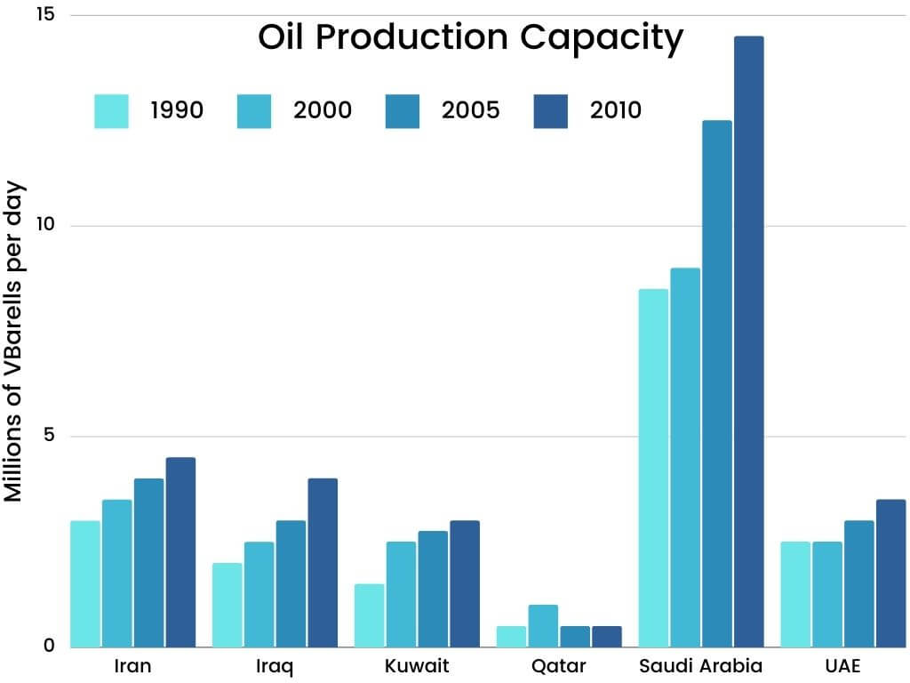 Academic Writing IELTS Writing Task 1-Oil production capacity 