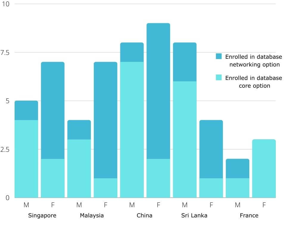 Academic Writing Task 1 Topic -Number of overseas students enrolled