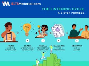 Coherence of Listening with Reading and Speaking