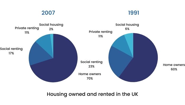 Academic IELTS Writing Task 1 Topic - Percentage of housing owned and rented in the UK