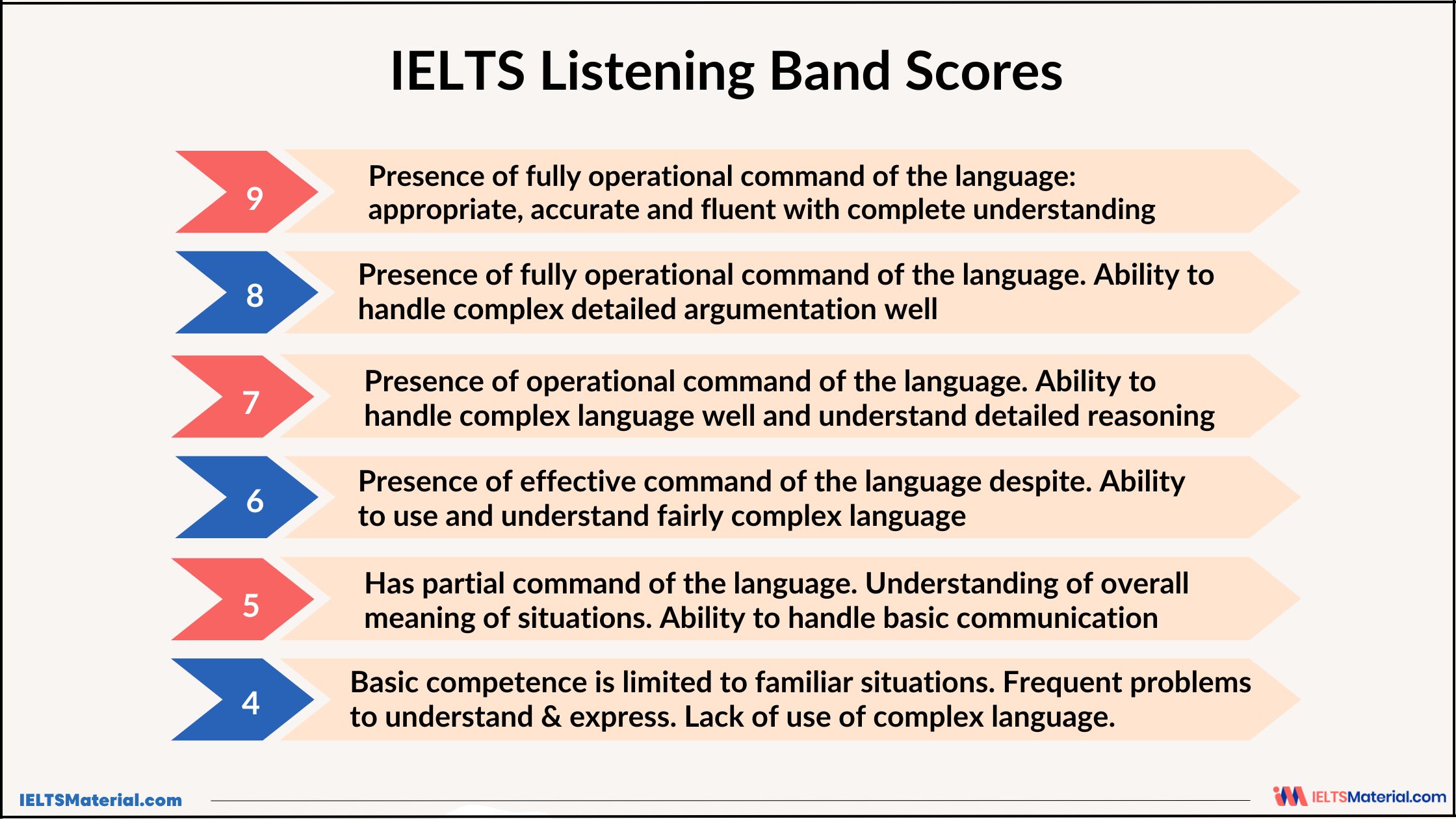 IELTS Listening Band Score