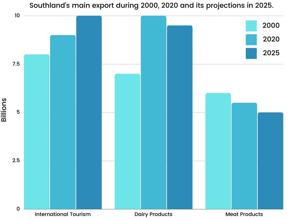 Southland during 2000, 2020 and its projections in 2025.