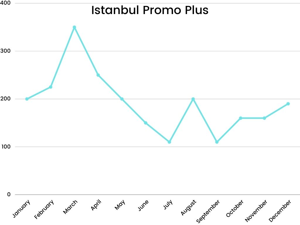 Academic IELTS Writing Task 1 Topic : Istanbul Promo plus sales