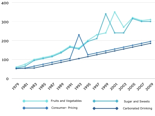 Line Graph