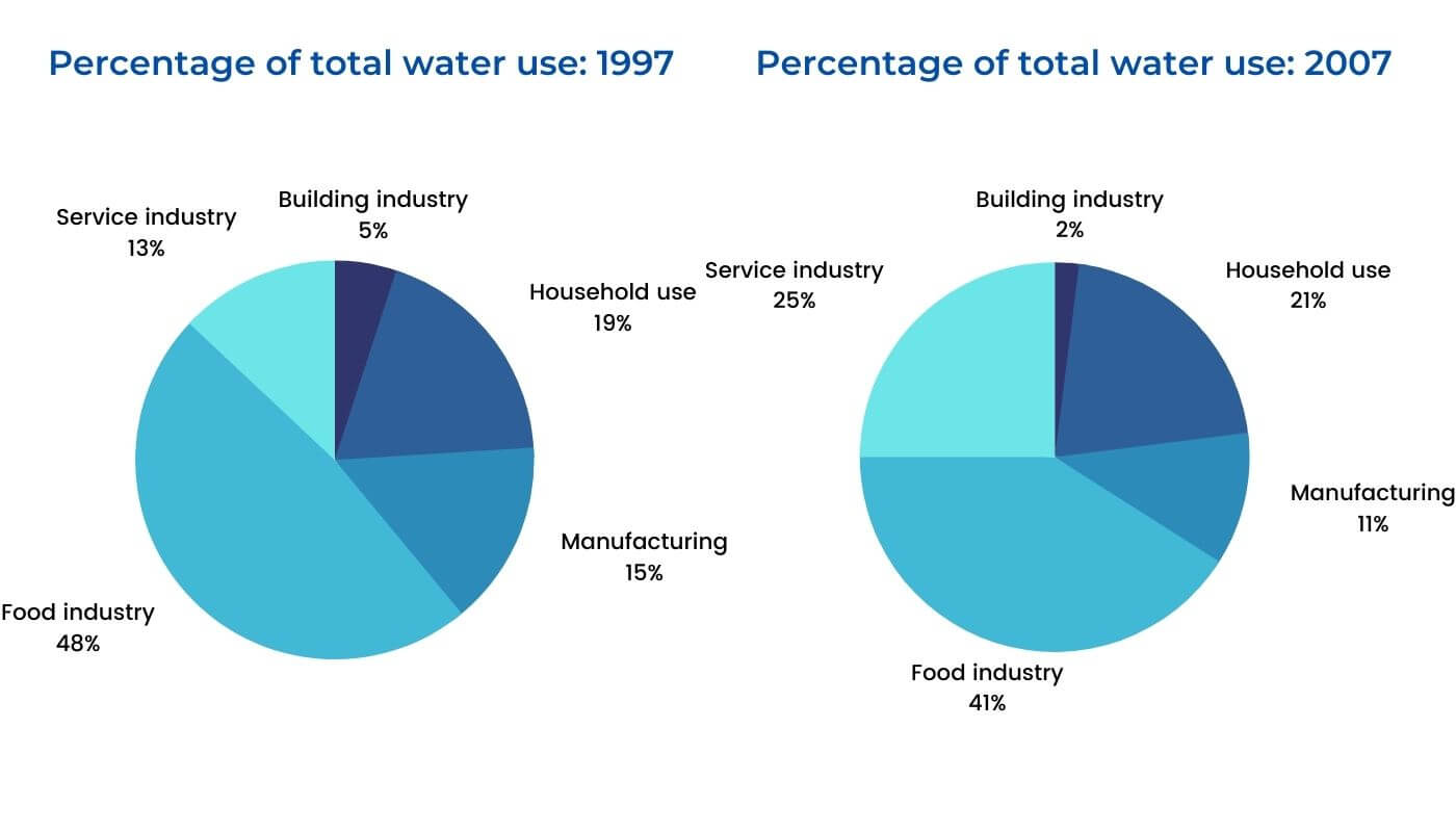 IELTS Writing Task 1-Percentage of Water Used