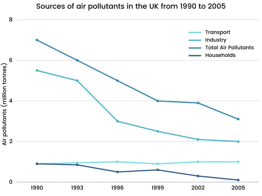 IELTS Writing Task 1 Topic-Sources of air pollutants in the UK from 1990 to 2005