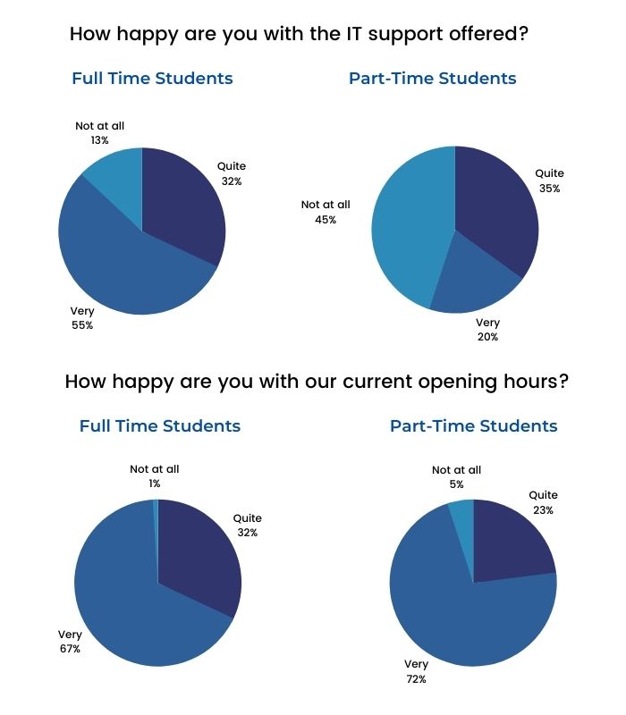 IELTS Writing Task 1-Survey conducted by a university library to find out the opinions of full-time and part-time students about its services