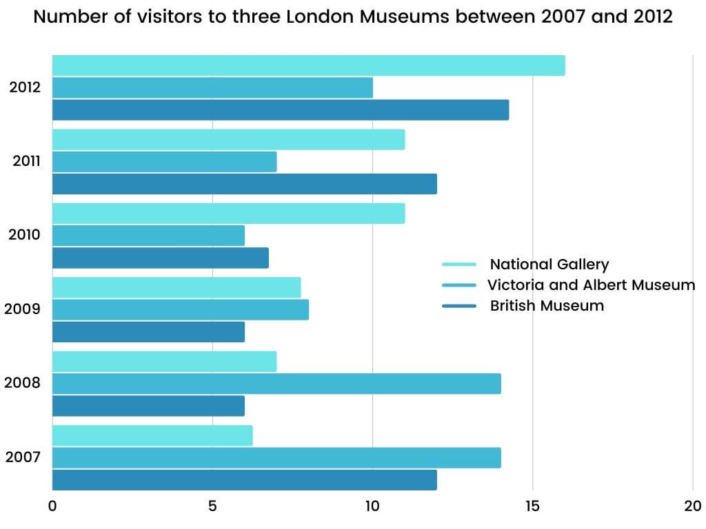 Academic IELTS Writing Task 1 Topic : Museum Visitor Numbers 2007 to 2012