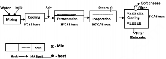 Diagram Showing Process of Making Soft Cheese from IELTS Actual Test