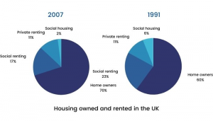 IELTS Writing task 1 Academic Housing owned and rented in the UK