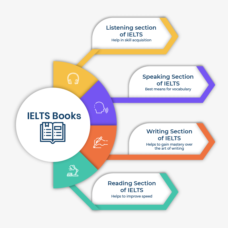 IELTS exam preparation books