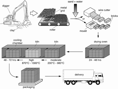 IELTS Process chart for bricks manufacturing for the building industry