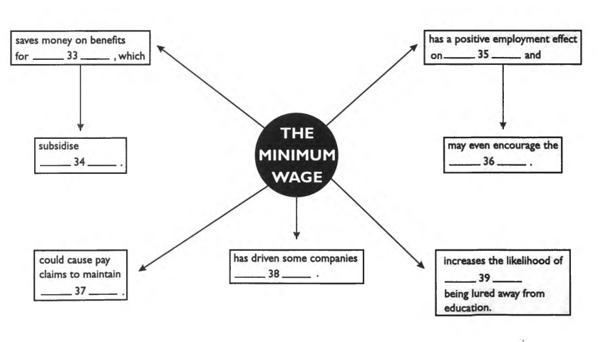 A Note on the National Minimum Wage Debate - IELTS Reading Answers