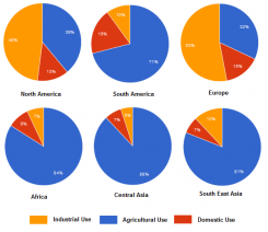 percentage-of-water-used-for-different-purposes