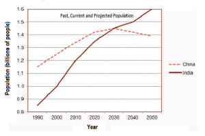 projected-population-growth-china-and-india