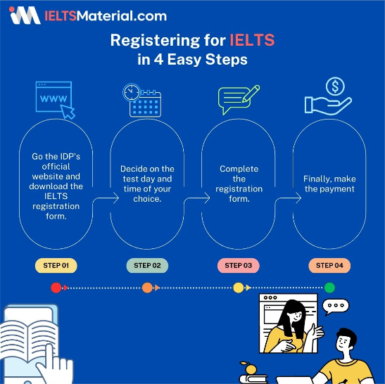 IELTS form: Registration Process