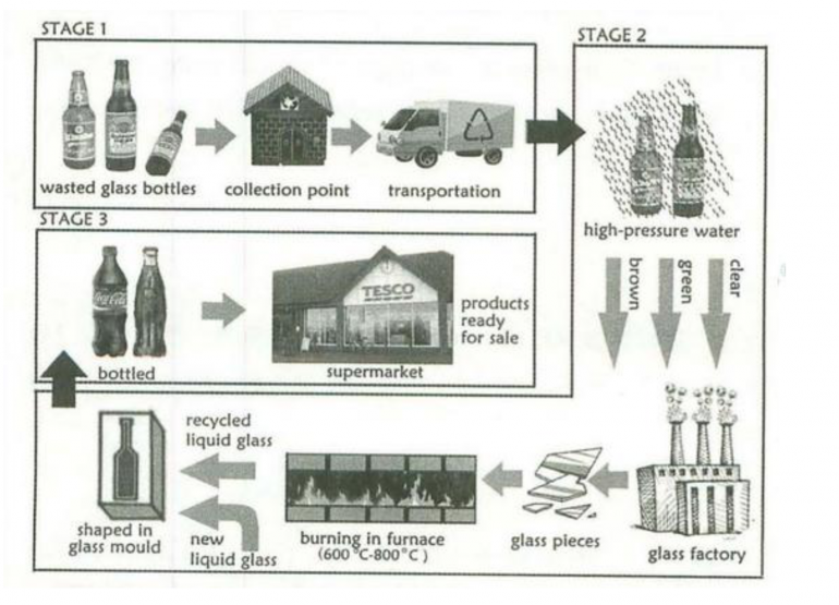 process-recycling