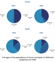 Writing Task 1 Academic Oman Spain